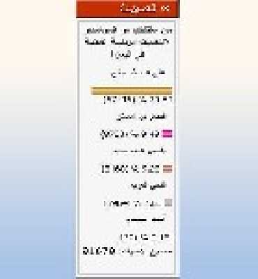Almotamar Net - SANAA- The General Peoples Congress (GPC)s presidential candidate Ali Abdullah Saleh has got 67,416 voices out of 91,679 voices, which is equivalent to 73.53 percent in an electronic poll conducted by almotamar.net and ran for 47 hours. 