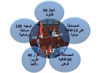 المؤتمر نت - كان هناك من يعتقد أن مجلس النواب (البرلمان) هو أضعف الحلقات من بين المؤسسات السياسية في اليمن، وهناك من لجأ إلى التشكيك في شرعيته بناءً على انتهاء فترة ولايته المحددة دستورياً بستة أعوام، لكن البرلمان بقي بقوة 