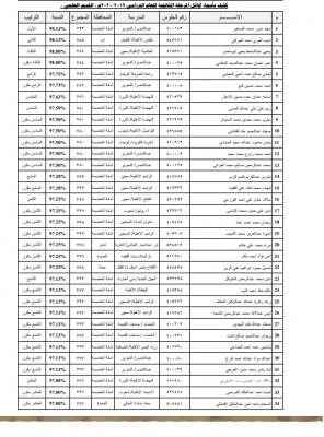 أسماء الأوائل .. اعلان نتائج إختبارات الثانوية العامة بنسبة نجاح ٨٤ %	 