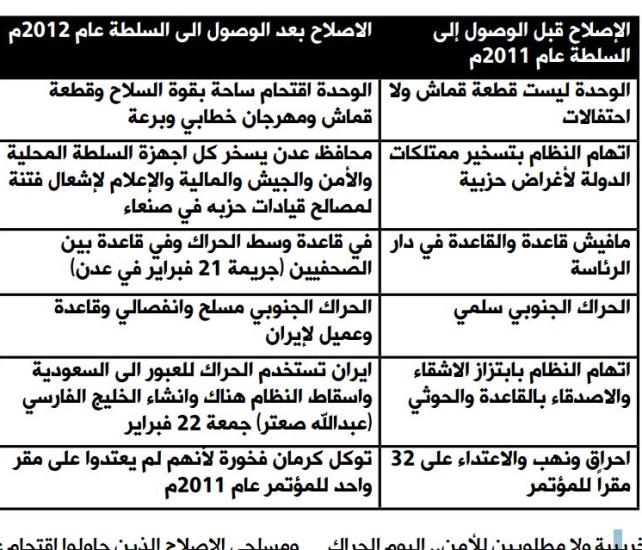 تناقضات حزب الاصلاح في اليمن قبل وبعد الوصول الى السلطة