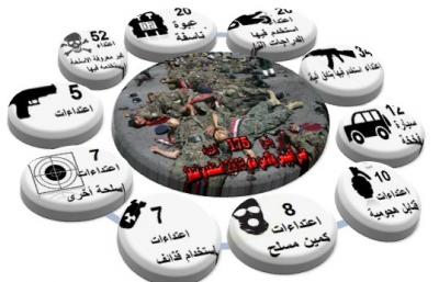 المؤتمر نت - الاسلحة المستخدمة في الاعتداءات على الجيش والشرطة في اليمن - رسم بياني 