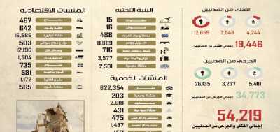المؤتمر نت - كشف مركز عين الانسانية للحقوق والتنمية، حصيلة جرائم العدوان السعودي الصهيوني الأمريكي على اليمن خلال أكثر من (3900) يوم